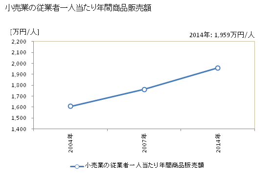 グラフ 年次 南アルプス市(ﾐﾅﾐｱﾙﾌﾟｽｼ 山梨県)の商業の状況 小売業の従業者一人当たり年間商品販売額