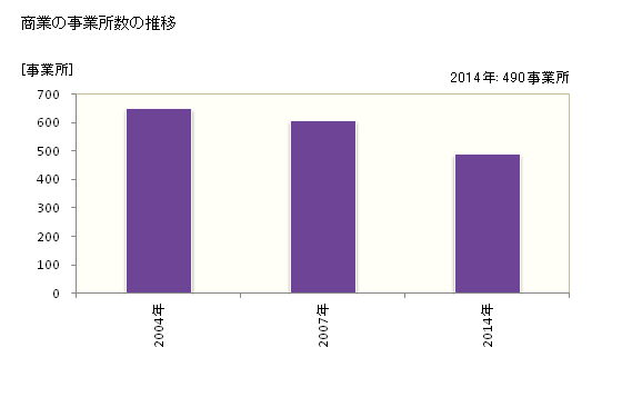 グラフ 年次 南アルプス市(ﾐﾅﾐｱﾙﾌﾟｽｼ 山梨県)の商業の状況 商業の事業所数の推移