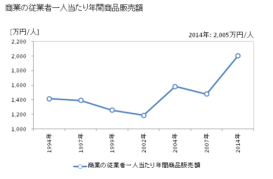 グラフ 年次 南部町(ﾅﾝﾌﾞﾁｮｳ 山梨県)の商業の状況 商業の従業者一人当たり年間商品販売額