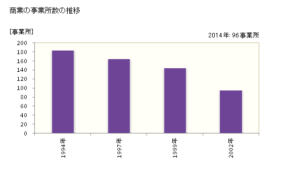 グラフ 年次 南部町(ﾅﾝﾌﾞﾁｮｳ 山梨県)の商業の状況 商業の事業所数の推移