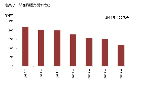 グラフ 年次 富士川町(ﾌｼﾞｶﾜﾁｮｳ 山梨県)の商業の状況 商業の年間商品販売額の推移