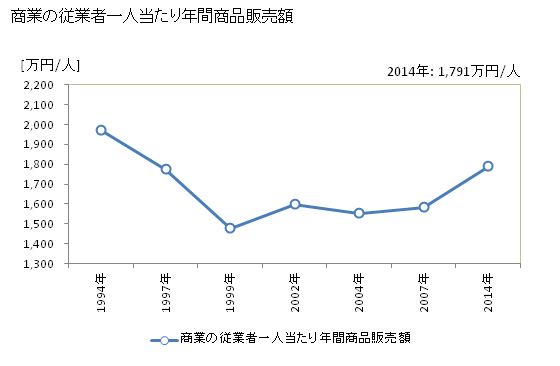グラフ 年次 富士川町(ﾌｼﾞｶﾜﾁｮｳ 山梨県)の商業の状況 商業の従業者一人当たり年間商品販売額