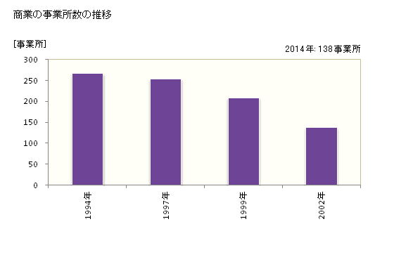 グラフ 年次 富士川町(ﾌｼﾞｶﾜﾁｮｳ 山梨県)の商業の状況 商業の事業所数の推移