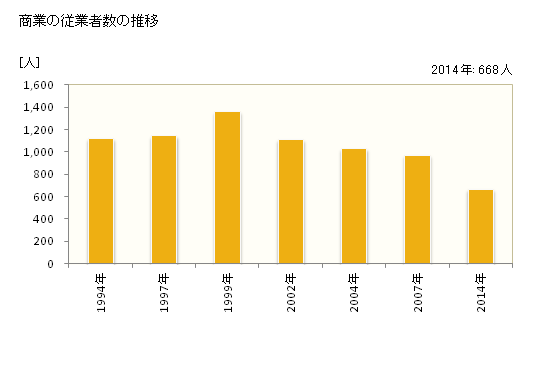 グラフ 年次 富士川町(ﾌｼﾞｶﾜﾁｮｳ 山梨県)の商業の状況 商業の従業者数の推移
