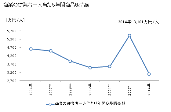 グラフ 年次 昭和町(ｼｮｳﾜﾁｮｳ 山梨県)の商業の状況 商業の従業者一人当たり年間商品販売額