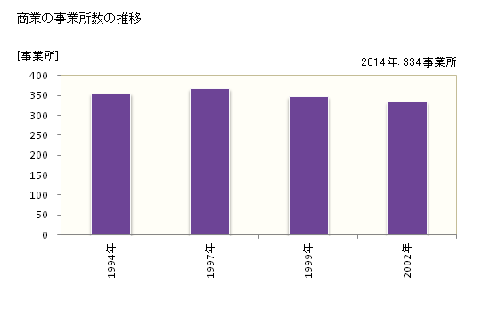 グラフ 年次 昭和町(ｼｮｳﾜﾁｮｳ 山梨県)の商業の状況 商業の事業所数の推移