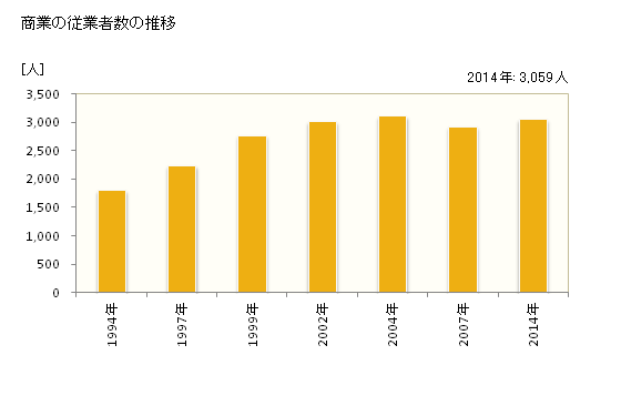 グラフ 年次 昭和町(ｼｮｳﾜﾁｮｳ 山梨県)の商業の状況 商業の従業者数の推移