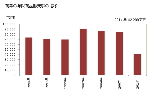 グラフ 年次 道志村(ﾄﾞｳｼﾑﾗ 山梨県)の商業の状況 商業の年間商品販売額の推移