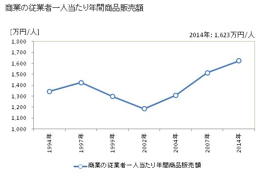 グラフ 年次 道志村(ﾄﾞｳｼﾑﾗ 山梨県)の商業の状況 商業の従業者一人当たり年間商品販売額