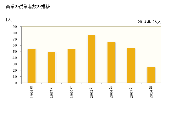 グラフ 年次 道志村(ﾄﾞｳｼﾑﾗ 山梨県)の商業の状況 商業の従業者数の推移