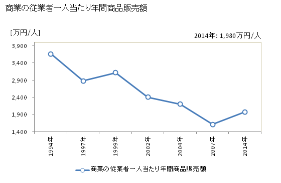 グラフ 年次 西桂町(ﾆｼｶﾂﾗﾁｮｳ 山梨県)の商業の状況 商業の従業者一人当たり年間商品販売額