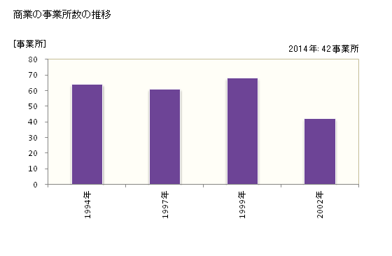 グラフ 年次 西桂町(ﾆｼｶﾂﾗﾁｮｳ 山梨県)の商業の状況 商業の事業所数の推移