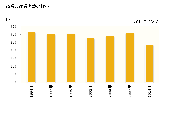 グラフ 年次 西桂町(ﾆｼｶﾂﾗﾁｮｳ 山梨県)の商業の状況 商業の従業者数の推移