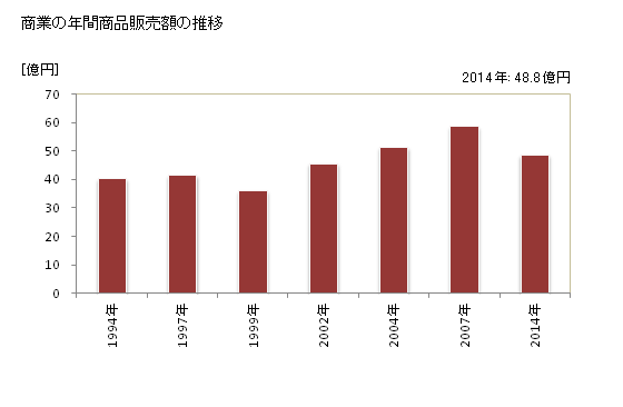 グラフ 年次 忍野村(ｵｼﾉﾑﾗ 山梨県)の商業の状況 商業の年間商品販売額の推移