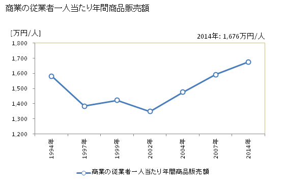 グラフ 年次 忍野村(ｵｼﾉﾑﾗ 山梨県)の商業の状況 商業の従業者一人当たり年間商品販売額