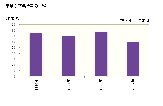 グラフ 年次 忍野村(ｵｼﾉﾑﾗ 山梨県)の商業の状況 商業の事業所数の推移