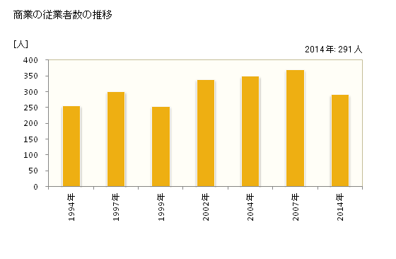 グラフ 年次 忍野村(ｵｼﾉﾑﾗ 山梨県)の商業の状況 商業の従業者数の推移