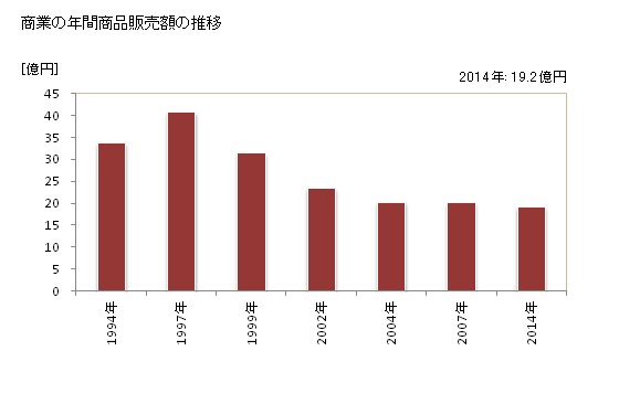グラフ 年次 鳴沢村(ﾅﾙｻﾜﾑﾗ 山梨県)の商業の状況 商業の年間商品販売額の推移