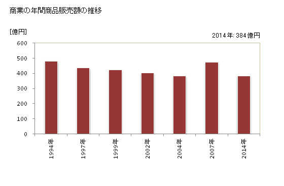 グラフ 年次 富士河口湖町(ﾌｼﾞｶﾜｸﾞﾁｺﾏﾁ 山梨県)の商業の状況 商業の年間商品販売額の推移