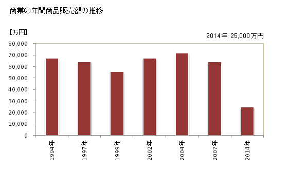 グラフ 年次 小菅村(ｺｽｹﾞﾑﾗ 山梨県)の商業の状況 商業の年間商品販売額の推移