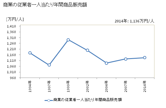 グラフ 年次 小菅村(ｺｽｹﾞﾑﾗ 山梨県)の商業の状況 商業の従業者一人当たり年間商品販売額