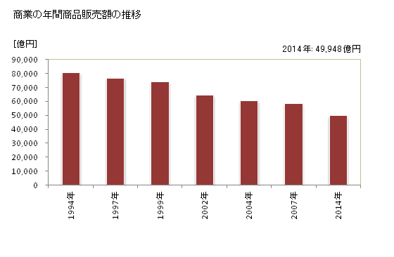 グラフ 年次 長野県の商業の状況 商業の年間商品販売額の推移