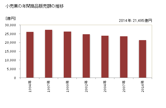 グラフ 年次 長野県の商業の状況 小売業の年間商品販売額の推移