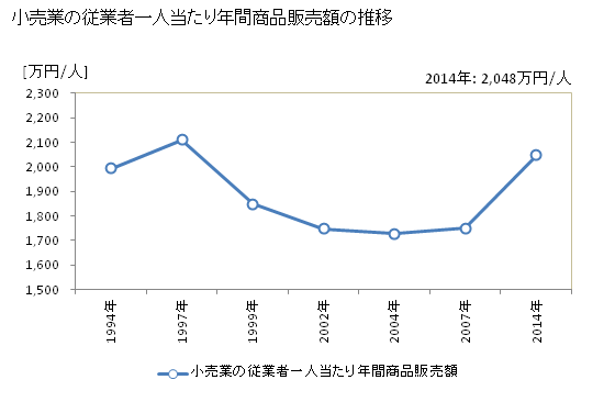 グラフ 年次 長野県の商業の状況 小売業の従業者一人当たり年間商品販売額の推移