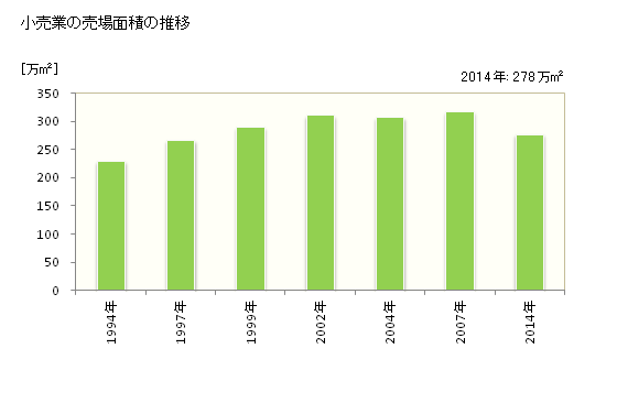 グラフ 年次 長野県の商業の状況 小売業の売場面積の推移
