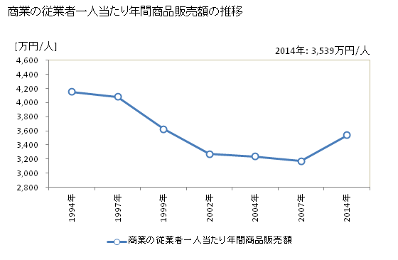 グラフ 年次 長野県の商業の状況 商業の従業者一人当たり年間商品販売額の推移