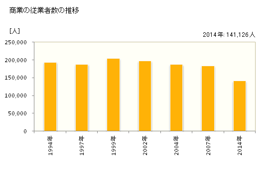 グラフ 年次 長野県の商業の状況 商業の従業者数の推移