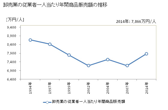 グラフ 年次 長野県の商業の状況 卸売業の従業者一人当たり年間商品販売額の推移