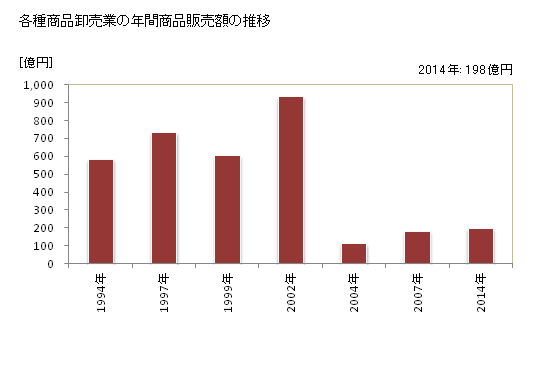 グラフ 年次 長野県の各種商品卸売業の状況 各種商品卸売業の年間商品販売額の推移