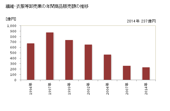 グラフ 年次 長野県の繊維・衣服等卸売業の状況 繊維・衣服等卸売業の年間商品販売額の推移