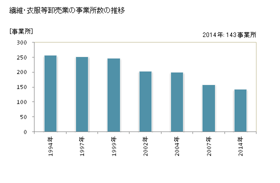 グラフ 年次 長野県の繊維・衣服等卸売業の状況 繊維・衣服等卸売業の事業所数の推移