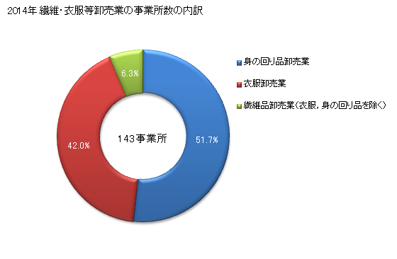 グラフ 年次 長野県の繊維・衣服等卸売業の状況 繊維・衣服等卸売業の事業所数の内訳