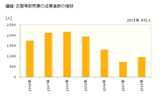 グラフ 年次 長野県の繊維・衣服等卸売業の状況 繊維・衣服等卸売業の従業者数の推移