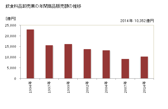 グラフ 年次 長野県の飲食料品卸売業の状況 飲食料品卸売業の年間商品販売額の推移