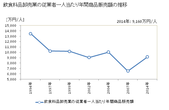 グラフ 年次 長野県の飲食料品卸売業の状況 飲食料品卸売業の従業者一人当たり年間商品販売額の推移