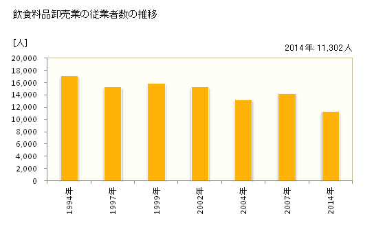 グラフ 年次 長野県の飲食料品卸売業の状況 飲食料品卸売業の従業者数の推移