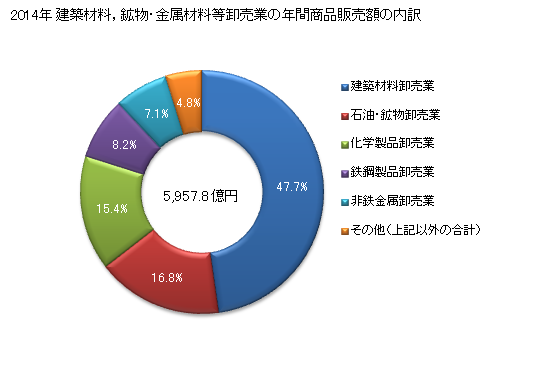 グラフ 年次 長野県の建築材料，鉱物・金属材料等卸売業の状況 建築材料，鉱物・金属材料等卸売業の年間商品販売額の内訳