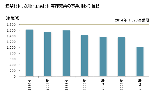 グラフ 年次 長野県の建築材料，鉱物・金属材料等卸売業の状況 建築材料，鉱物・金属材料等卸売業の事業所数の推移