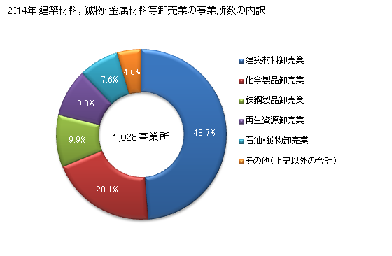 グラフ 年次 長野県の建築材料，鉱物・金属材料等卸売業の状況 建築材料，鉱物・金属材料等卸売業の事業所数の内訳