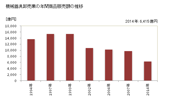 グラフ 年次 長野県の機械器具卸売業の状況 機械器具卸売業の年間商品販売額の推移