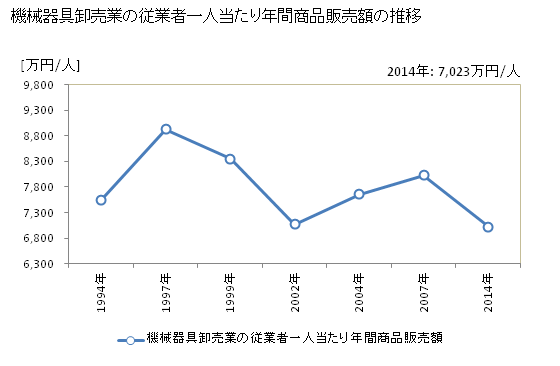 グラフ 年次 長野県の機械器具卸売業の状況 機械器具卸売業の従業者一人当たり年間商品販売額の推移