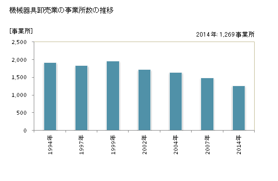 グラフ 年次 長野県の機械器具卸売業の状況 機械器具卸売業の事業所数の推移