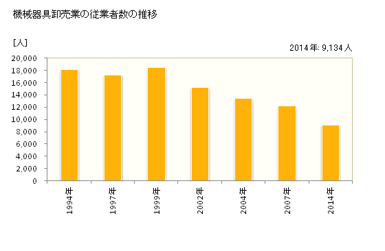グラフ 年次 長野県の機械器具卸売業の状況 機械器具卸売業の従業者数の推移