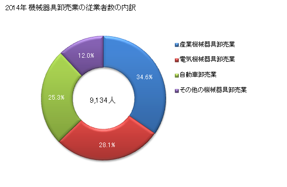 グラフ 年次 長野県の機械器具卸売業の状況 機械器具卸売業の従業者数の内訳