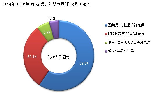 グラフ 年次 長野県のその他の卸売業の状況 その他の卸売業の年間商品販売額の内訳