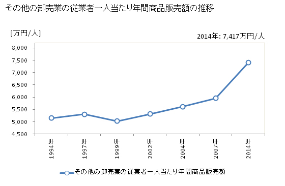グラフ 年次 長野県のその他の卸売業の状況 その他の卸売業の従業者一人当たり年間商品販売額の推移